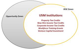 Univeristy System of Maryland Institutions Opportunitiy Zones