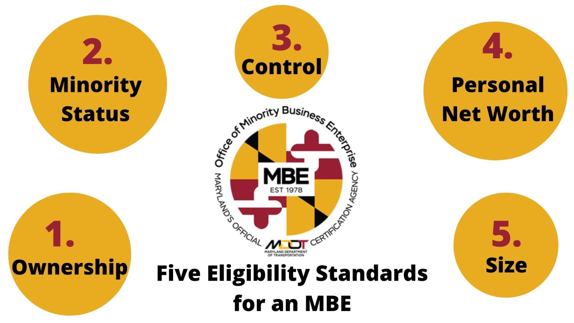 MBE Program Five Eligibility Standards