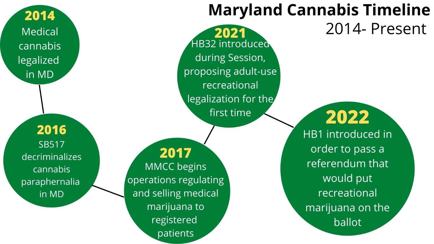 Cannabis in Maryland Timeline